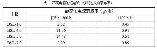 保时来----商用电解水催化电极